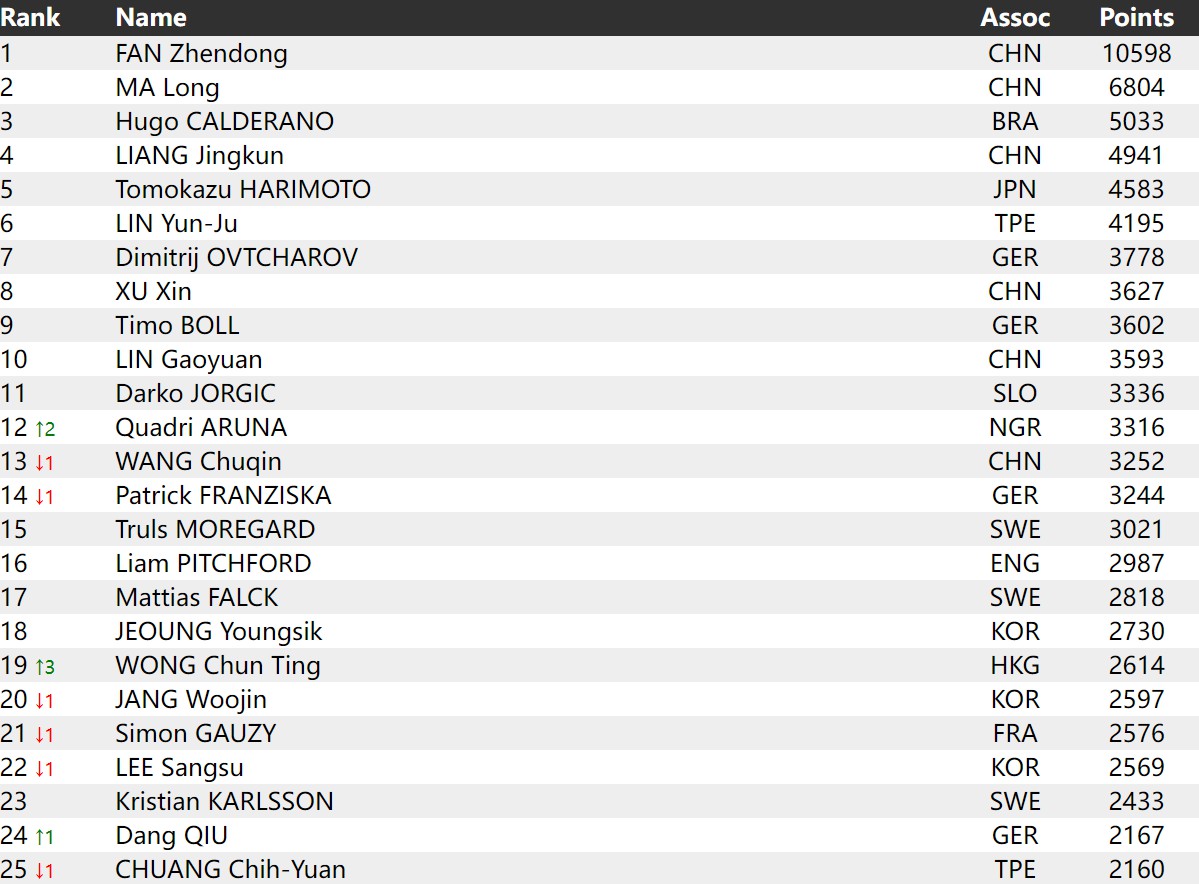世界乒乓球男单最新排名一览2022（附前十名积分）